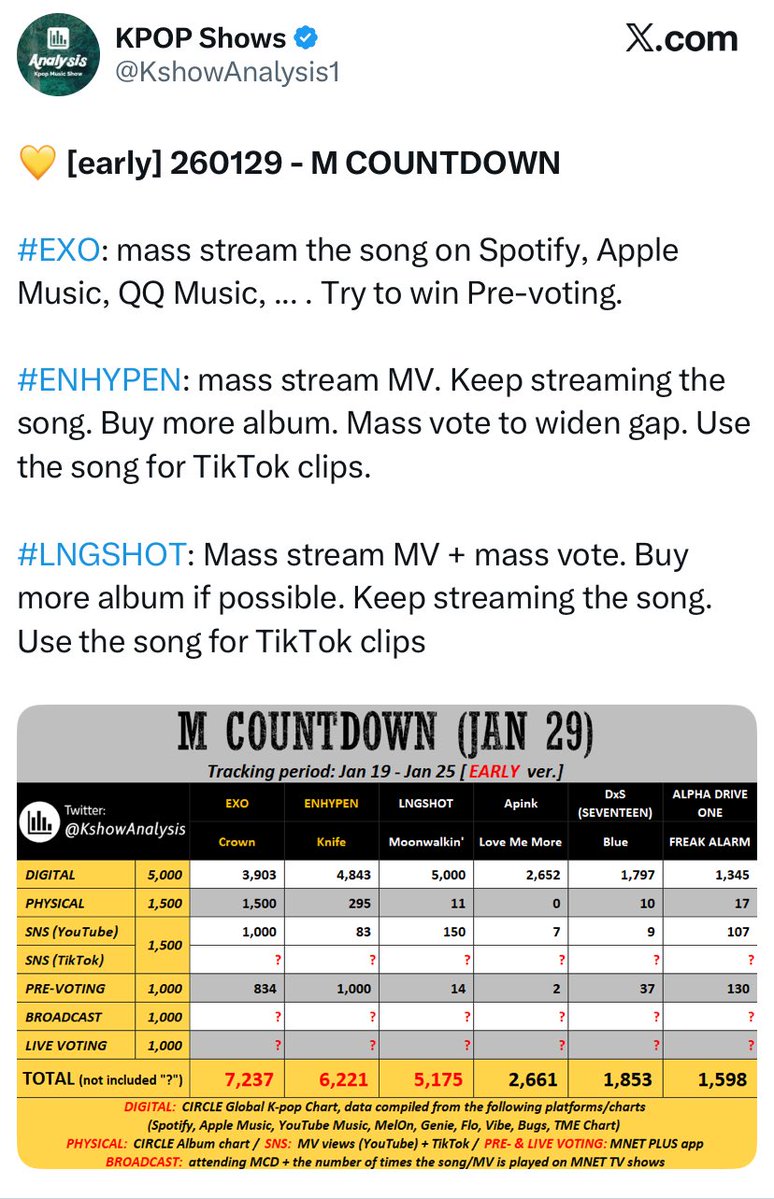 hoonniemoroll's tweet image. รายการ mcountdown เราจำเป็นต้องชนะรอบ Pre-Vote และ Live-Vote ให้ได้ และต้องชนะแบบ Big Gap ด้วย ไหนจะพวกยอดสตรีมเพลงใน Spotify และ Apple Music ยอดสตรีม mv ในยูทูปก็สำคัญ มาช่วยกันสตรีมเพลงช่วยกันไฮป์โหวตเยอะๆแล้วมาเอาถ้วยที่สองให้น้องมีดกันค่ะทุกคน 🥹🥹