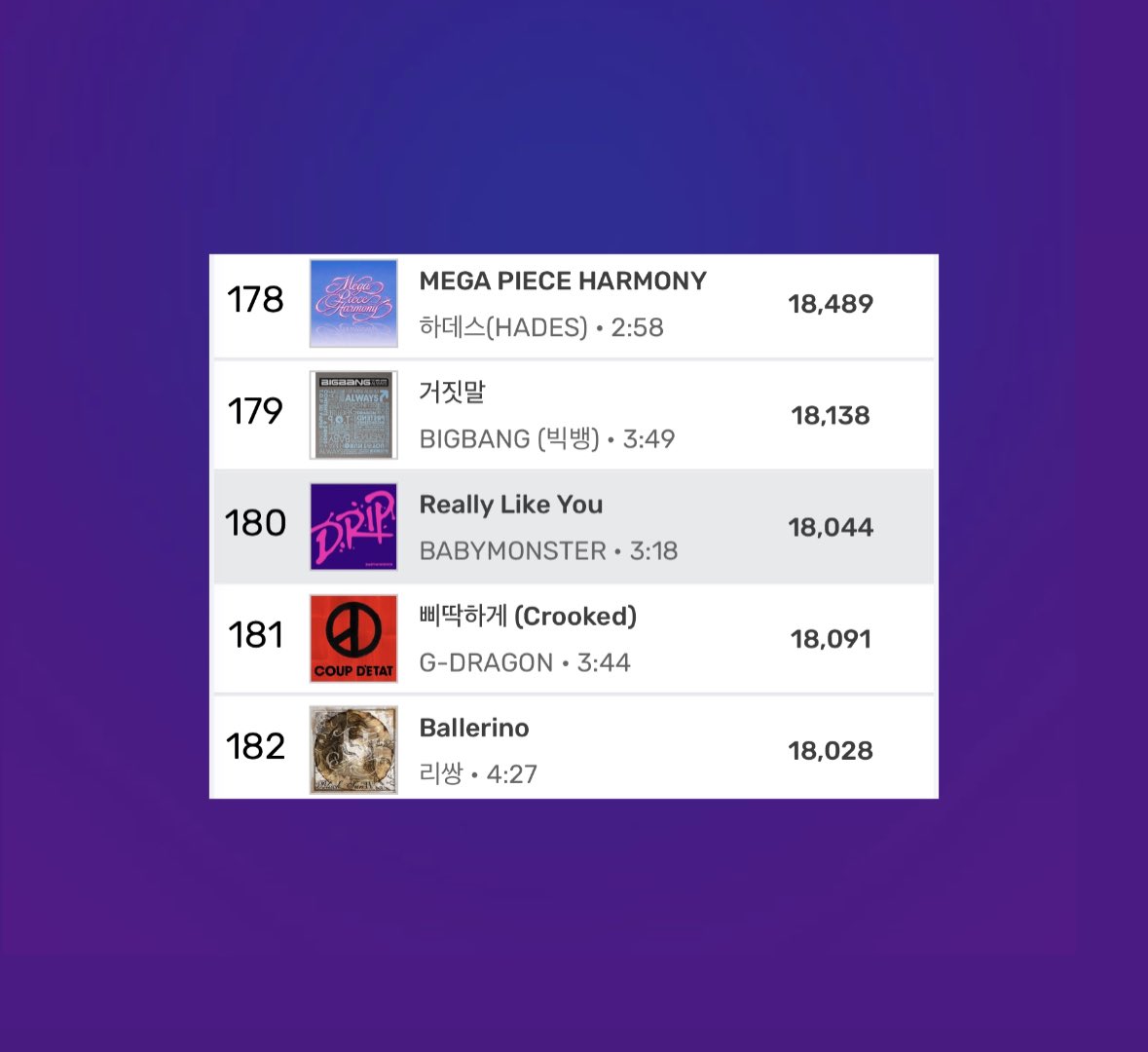 baemonsbase's tweet photo. ‘Really Like You’ by BABYMONSTER reaches a new peak of #180 (+15) on the MelOn Daily Chart over a year after release. https://t.co/1k4Lg3Y2Jb