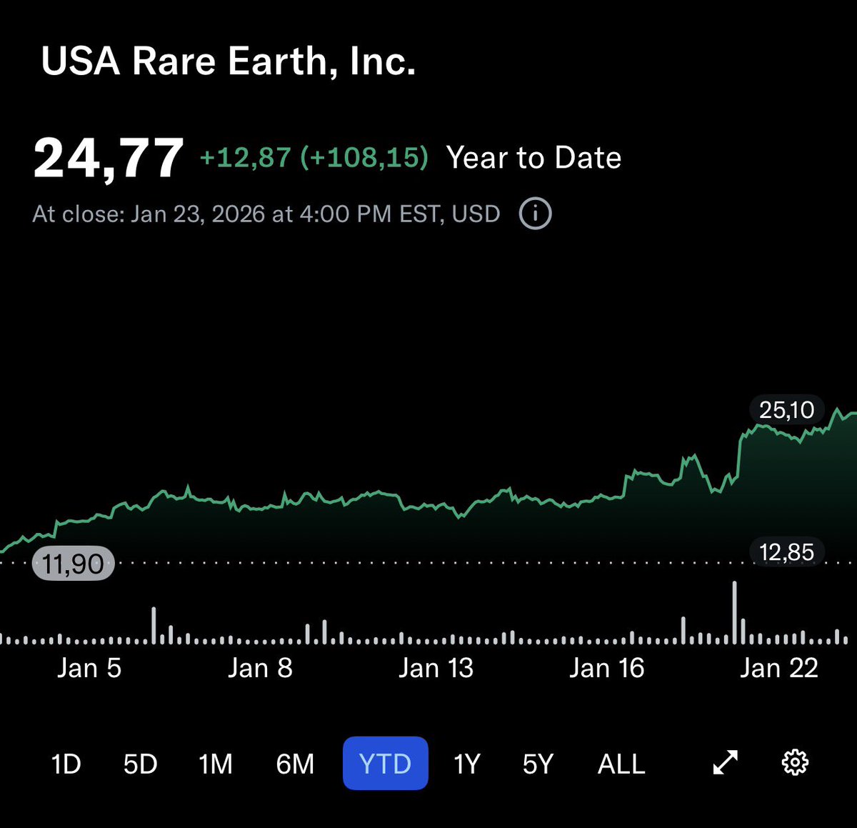 valueinvest0's tweet photo. Financial Times’a göre Trump yönetimi, USA Rare Earth Inc. ($USAR) şirketine %10 hisse karşılığında 1,6 milyar dolar yatırım yapmaya hazırlanıyor.
Hissenin performansı zaten 17 iş gününde %100’ün üzerinde. İnside olma ihtimali çok yüksek, sektör hisseleri genel olarak çok iyi performans gösterdi.
2025 Temmuz ayında, Pentagon MP Materials şirketine yaklaşık 400 milyon $ yatırım yaptı ve bu yatırım karşılığında şirketin en büyük hissedarı oldu.
Nadir toprak elementlerinde aynı momentum Ekim’de yaşandı, oradan düzeltme gördük. Sektöre yatırım yapmak için alım yerlerine dikkat etmek, orta ve uzun vade düşünmek lazım.
