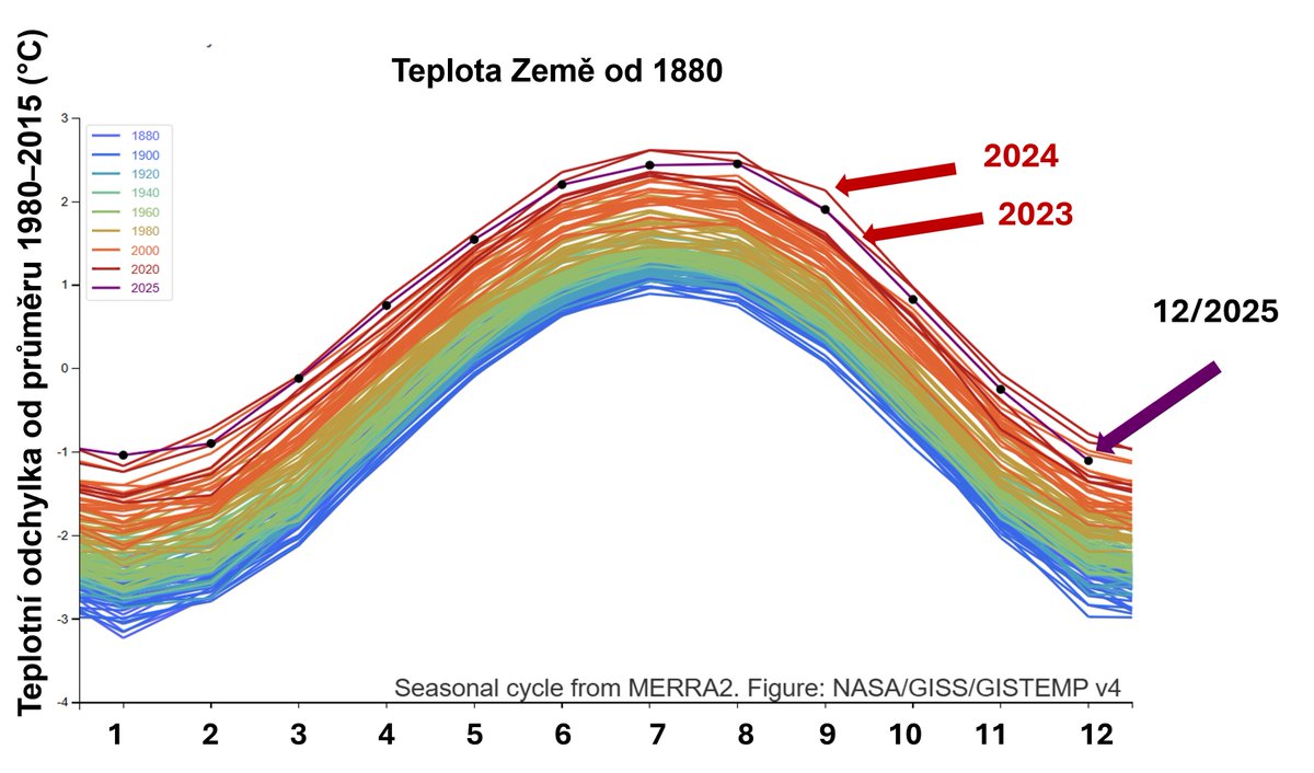 12/2025 byl od doby měření globální teploty mezi všemi prosinci na 5. místě. Celkově byl rok 2025 (14,97 °C) třetím nejteplejším o 0,01 °C za rokem 2023 a 0,13 °C za dosavadním rekordmanem 2024.
V 2025 již nebyl vliv jevu El Niño, který teploty v letech 2023–2024 navýšil.