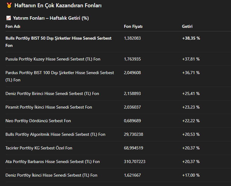 KeremSerindere1's tweet image. En çok kazandıran Fonlar
CNBC-E
Bir not : Bir çoğu TEFAS'a kapalıdır.
#BI5 #PKZ #PBY #DHV #PKN #NDS #BLA