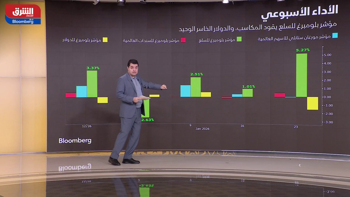 السلع تتصدر المكاسب عالمياً.. النفط والذهب يلمعان والدولار الخاسر الوحيد 
