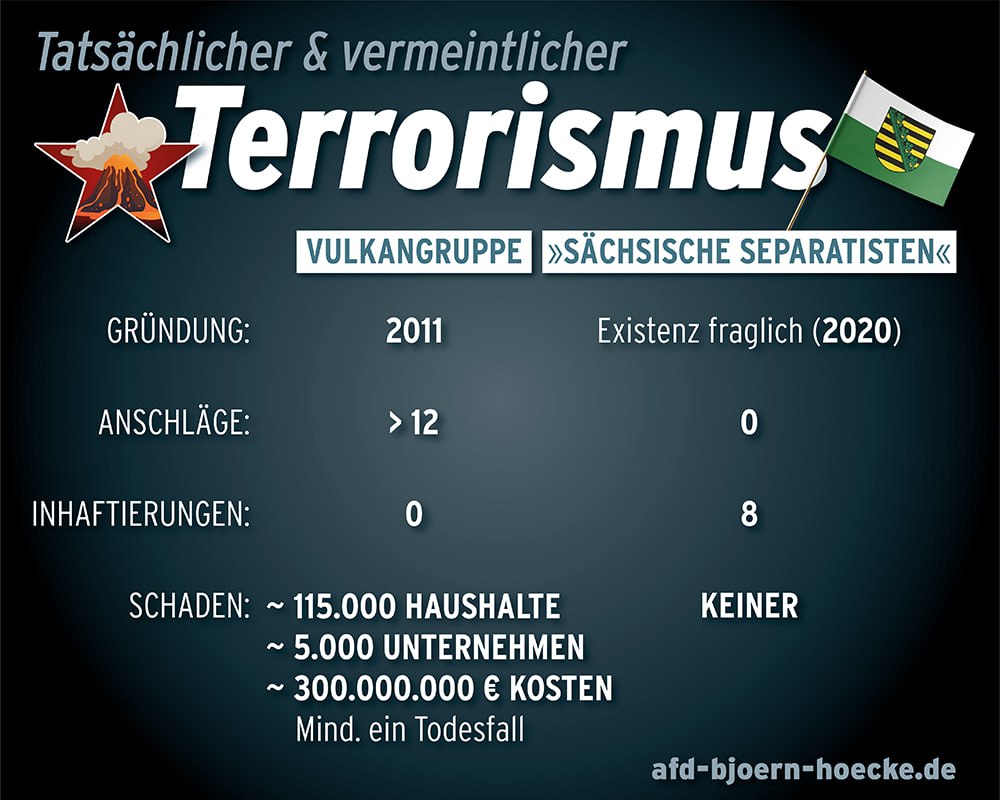 Björn Höcke hat unter der Überschrift „Tatsächlicher &amp; vermeintlicher Terrorismus“ eine spannende Grafik veröffentlicht. Darin vergleicht er die Vulkangruppe mit den sog. „Sächsischen Separatisten“ nach Gründungsjahr, Anzahl der Anschläge, Inhaftierungen und verursachten Schäden.