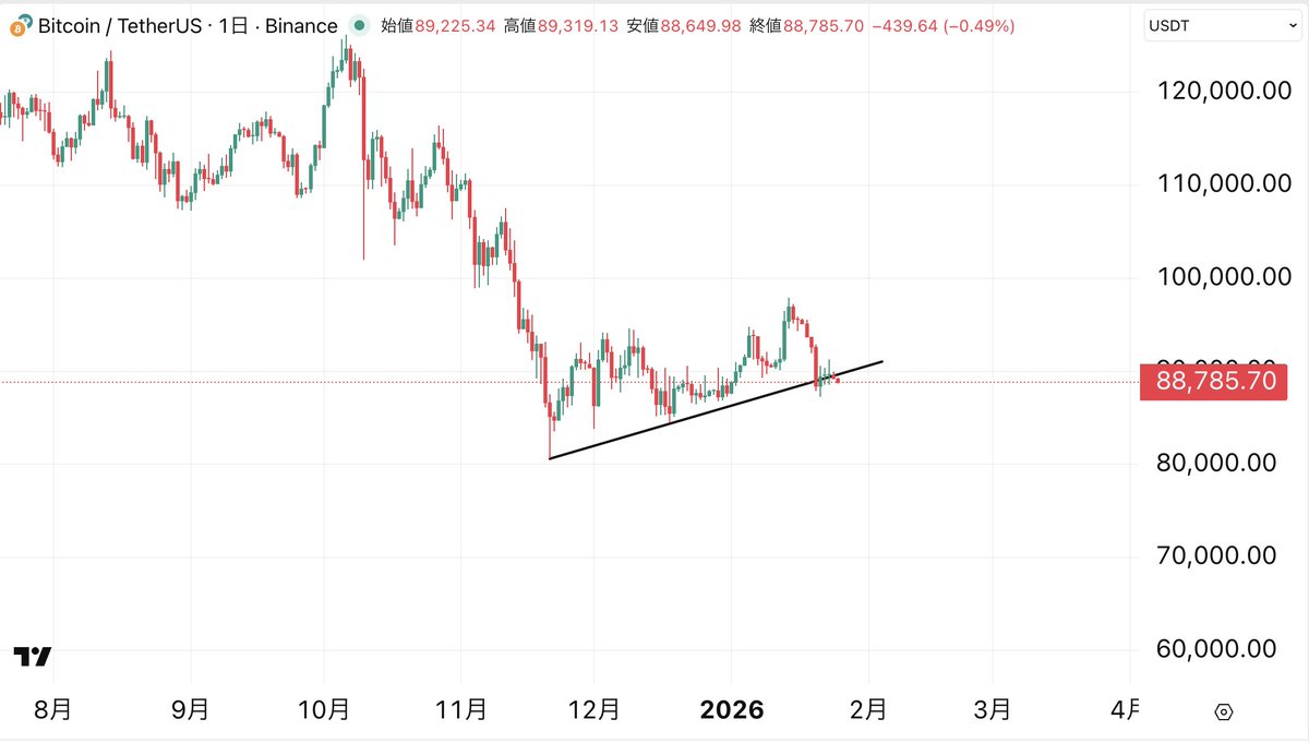 お分かりいただけるだろうか？ いつの時代も投資家心理は波形・波動で現れる。 #BTC