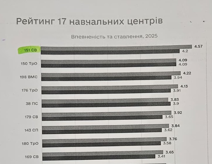 donikroman's tweet image. В міністерстві оборони тихий кіпіш на рівні парочки замів міністра. Бо Ферчук же відповідає за весь масив інформації через опитування на підставі яких будуть прийматись управлінські рішення Федоровим. І від об'єктивності інформації на пряму залежать результати рішень, які будуть