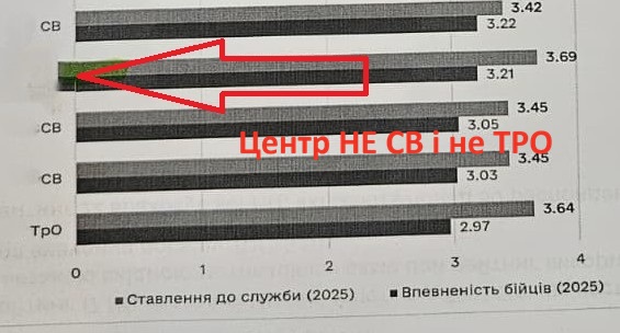 donikroman's tweet image. В міністерстві оборони тихий кіпіш на рівні парочки замів міністра. Бо Ферчук же відповідає за весь масив інформації через опитування на підставі яких будуть прийматись управлінські рішення Федоровим. І від об'єктивності інформації на пряму залежать результати рішень, які будуть