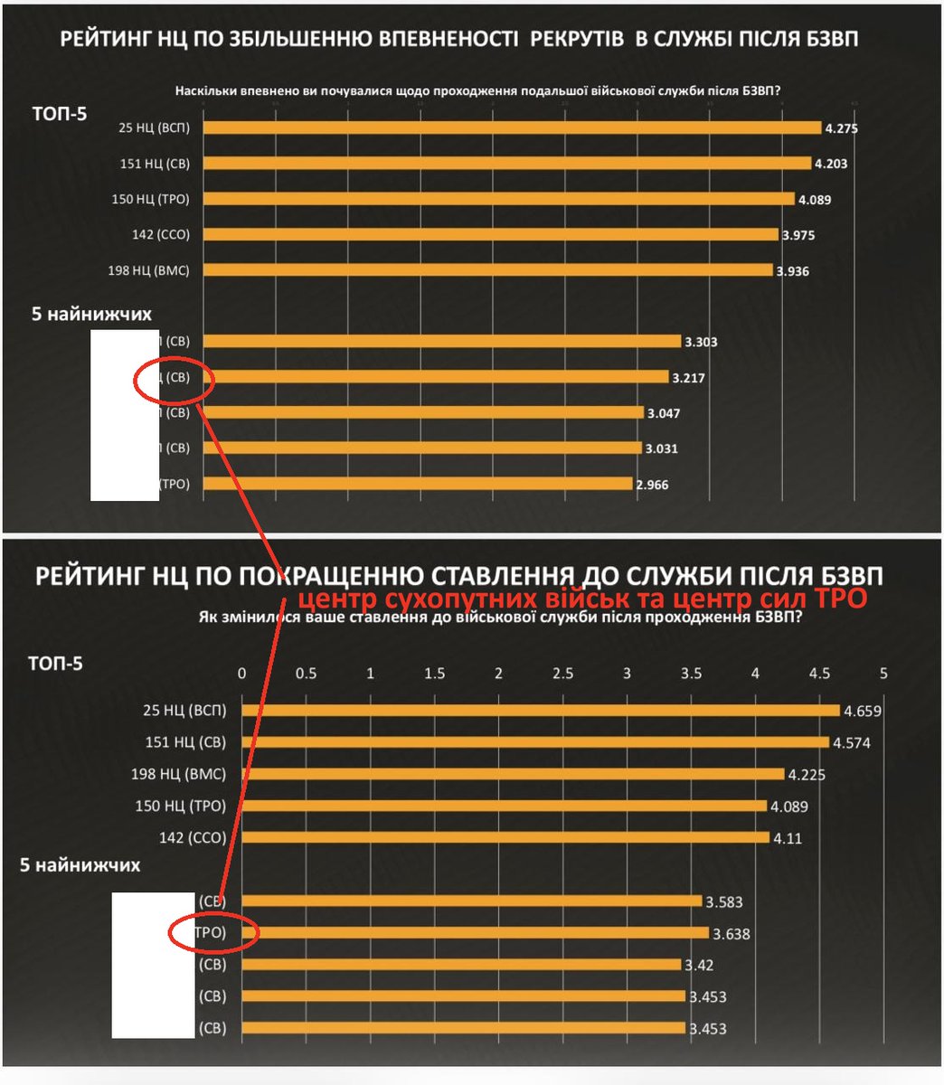 donikroman's tweet image. В міністерстві оборони тихий кіпіш на рівні парочки замів міністра. Бо Ферчук же відповідає за весь масив інформації через опитування на підставі яких будуть прийматись управлінські рішення Федоровим. І від об'єктивності інформації на пряму залежать результати рішень, які будуть