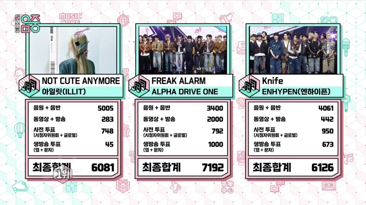 mniiowon's tweet photo. ALD1 PUBLIC BROADCAST ALL KILL😜🤘🏻
MUSIC BANK 🏆
MUSIC CORE 🏆
INKIGAYO 🏆 https://t.co/IMftfiJtYk