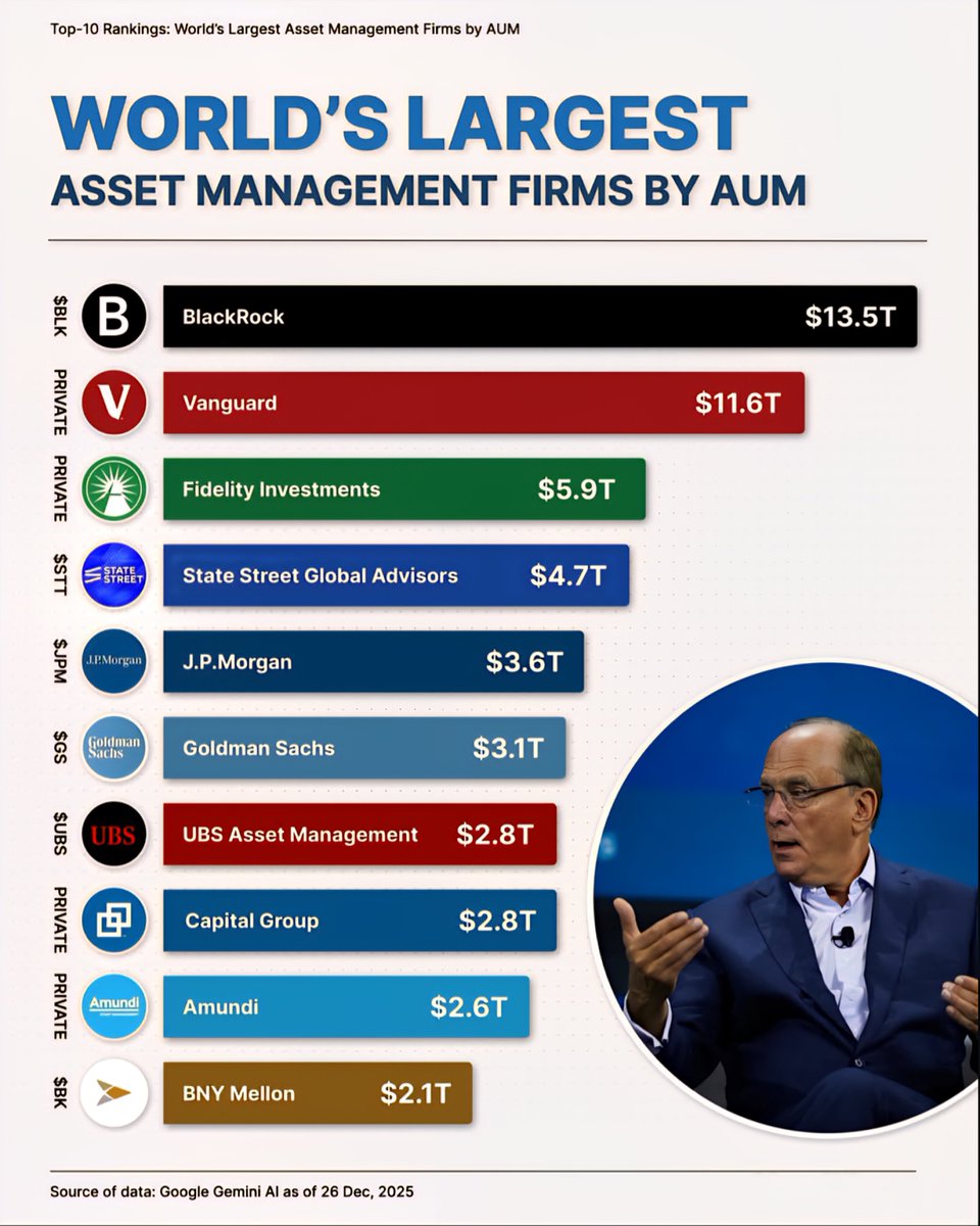 BlackRock, Vanguard and Fidelity Investments together basically show how  dominant the US still is when it comes to controlling global capital flows.