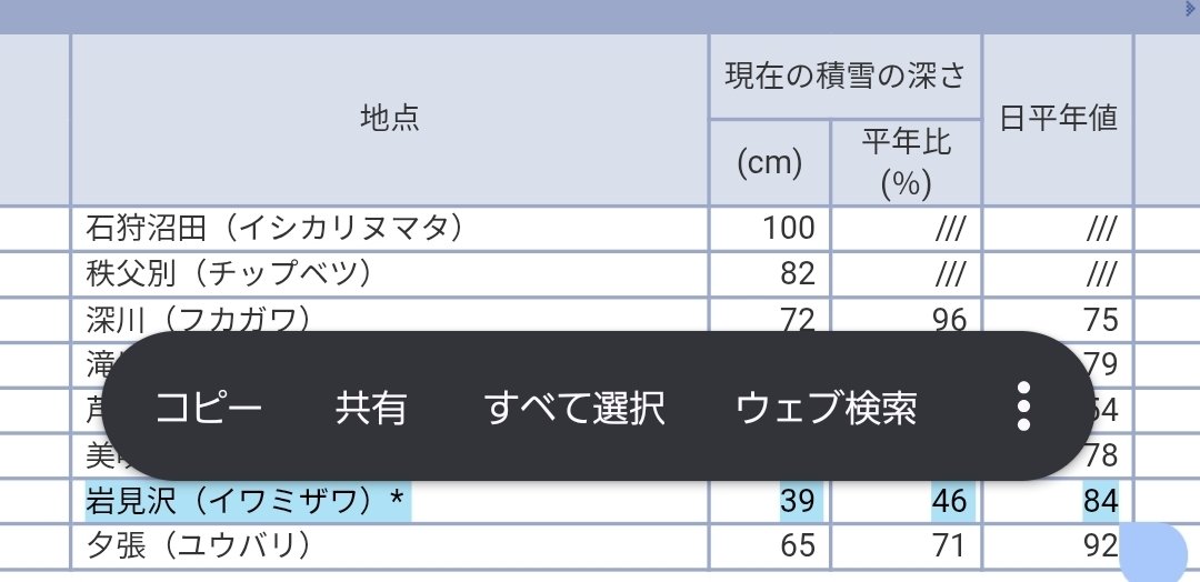 buffer7144's tweet image. 札幌くっそ雪降ってる（平年比１７９%）けど、今年村松バンドが札幌寄りになってるおかげで岩見沢平年の４６%しか降ってなくて快適です
向こう数年この傾向で頼みます