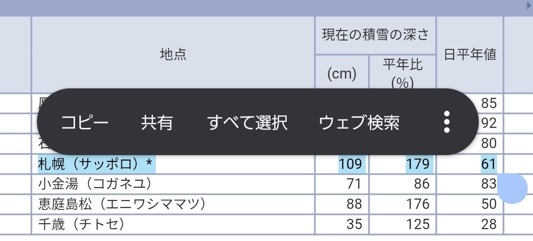 buffer7144's tweet image. 札幌くっそ雪降ってる（平年比１７９%）けど、今年村松バンドが札幌寄りになってるおかげで岩見沢平年の４６%しか降ってなくて快適です
向こう数年この傾向で頼みます