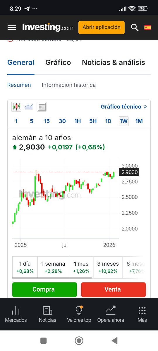 La rentabilidad del bund 10y vuelve a martillear el 2,90%....tanto va el cántaro a la fuente...