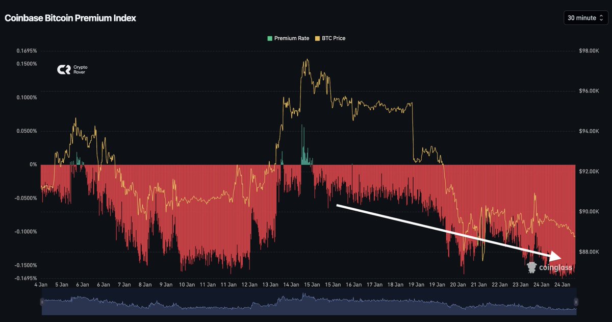cryptorover's tweet image. US institutions keep on aggressively selling Bitcoin.