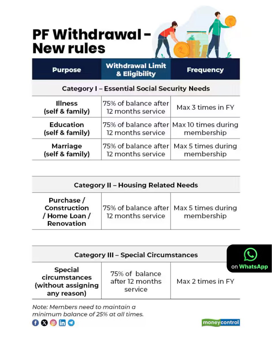 Teena_Kaushal's tweet photo. EPF withdrawal rules #EPF By @mrayushmishra 

https://t.co/pruKO5Gmkc https://t.co/osVzaxBvLg