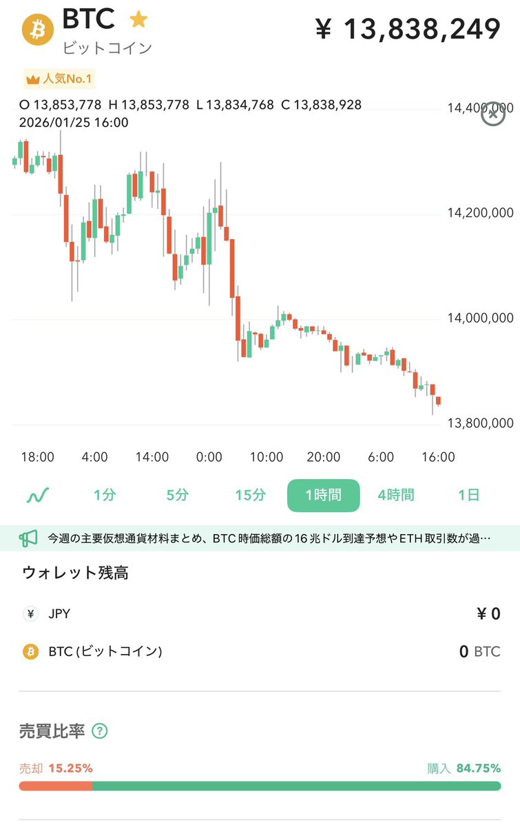 ビットコインは •1/29 FOMC •2/3 米ISM製造業景気指数 •2/6 米雇用統計 が直近のポイントかな