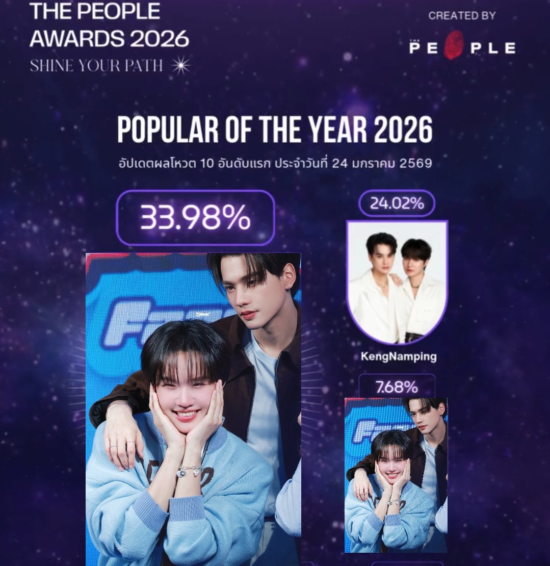 Just_Smile555's tweet image. ✨ อัปเดตคะแนน ประจำวันที่ 24 ม.ค. 2569✨
 Popular of The Year 2026 (ปิดโหวต 14 ก.พ.)

- เก่งน้ำปิง  24.02% 
- Gap 9.96%
➡️ awards.thepeople.co/vote

จาก Gap 9.63%% เพิ่มขึ้นเป็น 9.96%  🥺อย่าทิ้งน้องนะทุกคน มาช่วยกันลดแกปคะแนนกันน้า เอาใหม่ ๆ บูสส
#VoteforKNP #KengNamping