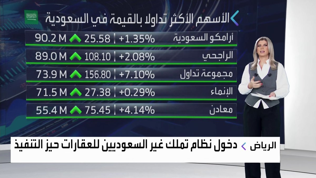 مؤشر سوق الأسهم السعودية يخترق حاجز 11200 نقطة خلال جلسة اليوم. سهم معادن يقفز بنحو 5% وسهم أكواباور مرتفع بنحو 1.5% نبض السوق _Business 