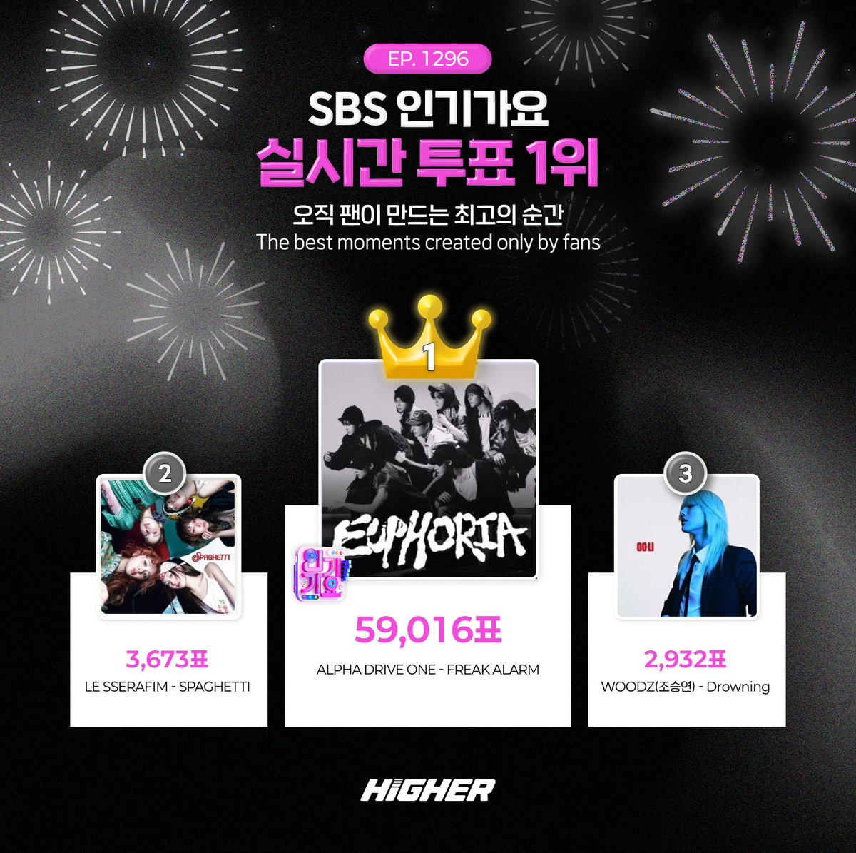 HIGHER_twt's tweet image. 🎉SBS #인기가요 1296회 실시간 투표 1위🎉

#ALPHADRIVEONE #ALD1 #알파드라이브원 
#EUPHORIA #FREAK_ALARM

#ALLYZ #앨리즈 의 지지로 알파드라이브원의 FREAK ALARM이 1296회 실시간투표 1위를 했어요!

축하합니다!🎉

추가로👏
#앨리즈 의 화력으로 실시간 투표 5만 표 초과 달성!
Level Up…