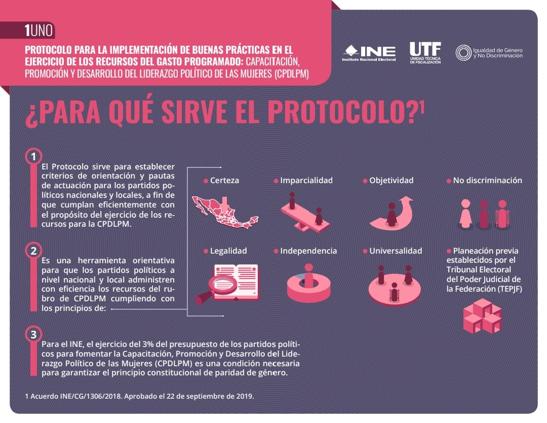 Garantizar la paridad es tarea de todos los días 👩‍💼

El Protocolo para la Implementación de Buenas Prácticas en el Ejercicio de los Recursos del Gasto Programado: Capacitación, Promoción y Desarrollo del Liderazgo Político de las Mujeres, #CPDLPM, es la herramienta que garantiza