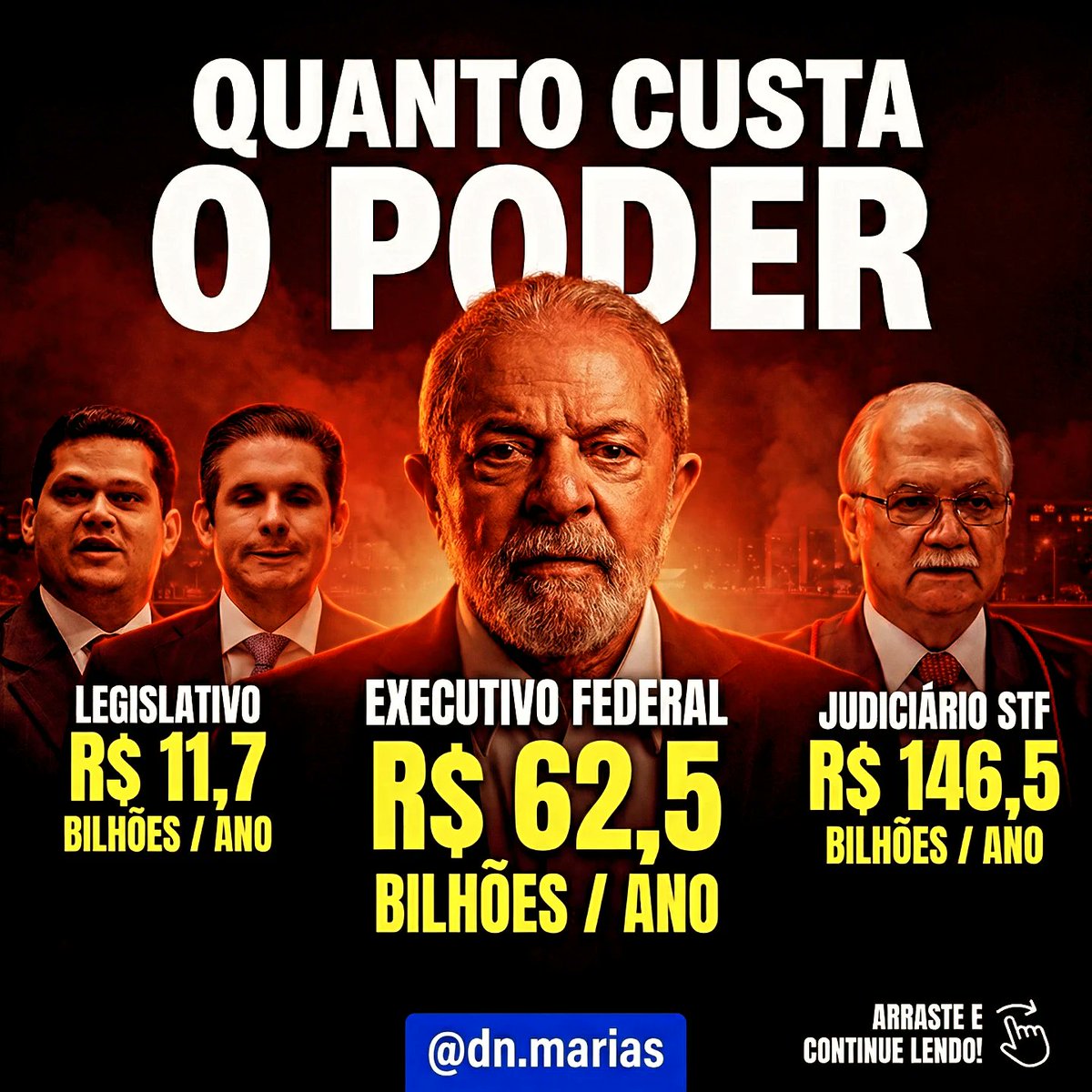 TomRipley22's tweet image. QUANTO CUSTA OS NOSSOS 3 PODERES?
Isso dá 205,7 bilhões.
Só com carros, eles gastam  85 bilhões.
E nós, trabalhando para sustentar quem nos rouba.