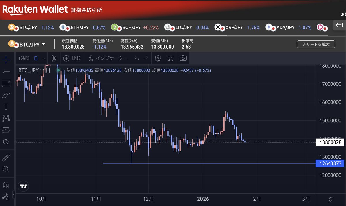 週明けで為替介入でドル円150円や145円まで下落すると、BTCは円建てで11月の安値まで追い込むことになりそうです。日本人からストップ注文出て、BTCはさらに急落する可能性もあります。  145円までいくと約90万円の下落ですね。