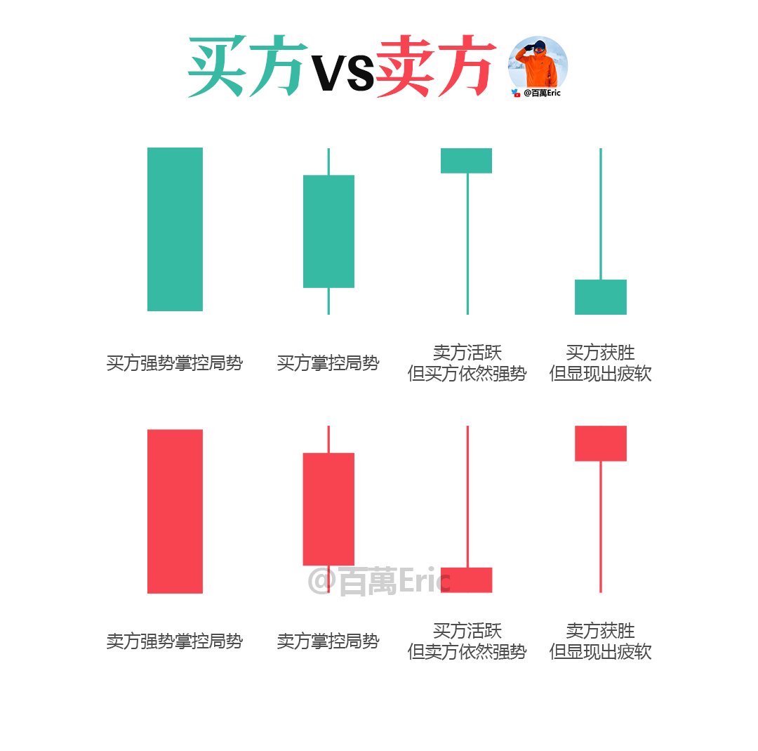 为什么你钻研每一根蜡烛，还是做不好交易？ 很可能，你犯了和“逐字翻译”一样的错误，丢掉了最重要的语境。  正确的翻译是以段落和语境为单位，而不是一个词一个词地对换。 同一个单词在不同上下文里，其作用和含义可以完全不同。 这个道理放在技术分析中也完全适用。  以下 ...