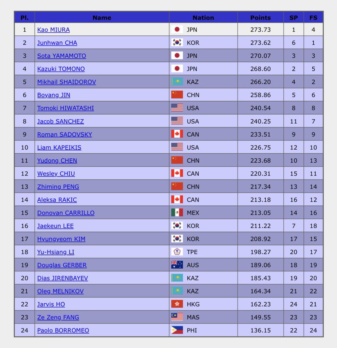 【四大陸選手権 男子結果】
🥇三浦佳生🇯🇵273.73
🥈チャ・ジュンファン🇰🇷273.62
🥉山本草太🇯🇵270.07
④友野一希🇯🇵268.60
⑤M.シャイドロフ🇰🇿266.20
⑥ボーヤン・ジン🇨🇳258.86
⑦樋渡知樹🇺🇸240.54
⑧J.サンチェス🇺🇸240.25
⑨R.サドフスキー🇨🇦233.51
⑩L.カペイキス🇺🇸226.75
isuresults.com/results/season…