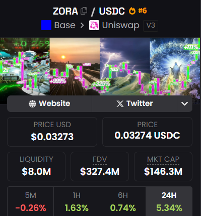 basepostplus's tweet image. JUST IN: With a market cap of $146.2M, $ZORA has moved beyond the early speculative phase and is now positioned as a mid-cap project with proven traction.