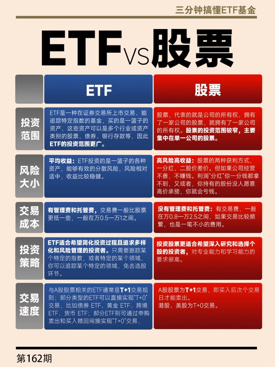 大白话看懂👆ETF和股票的区别‼️
