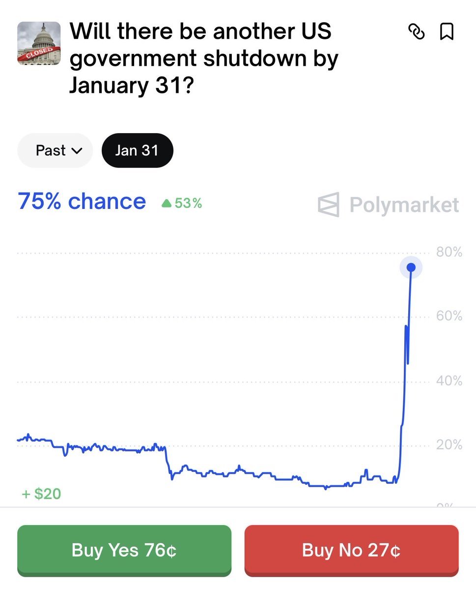75% chance that the US government is shutting down by the end of January.  Will #crypto go down again?