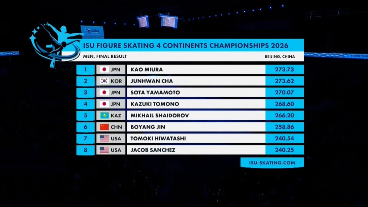 四大陸男子結果速報
三浦佳生君2度目の🥇🥇
山本草太君シニアチャンピオンシップ初メダル🥉😭
(わたしの中では友野君もメダル🎖️😭)