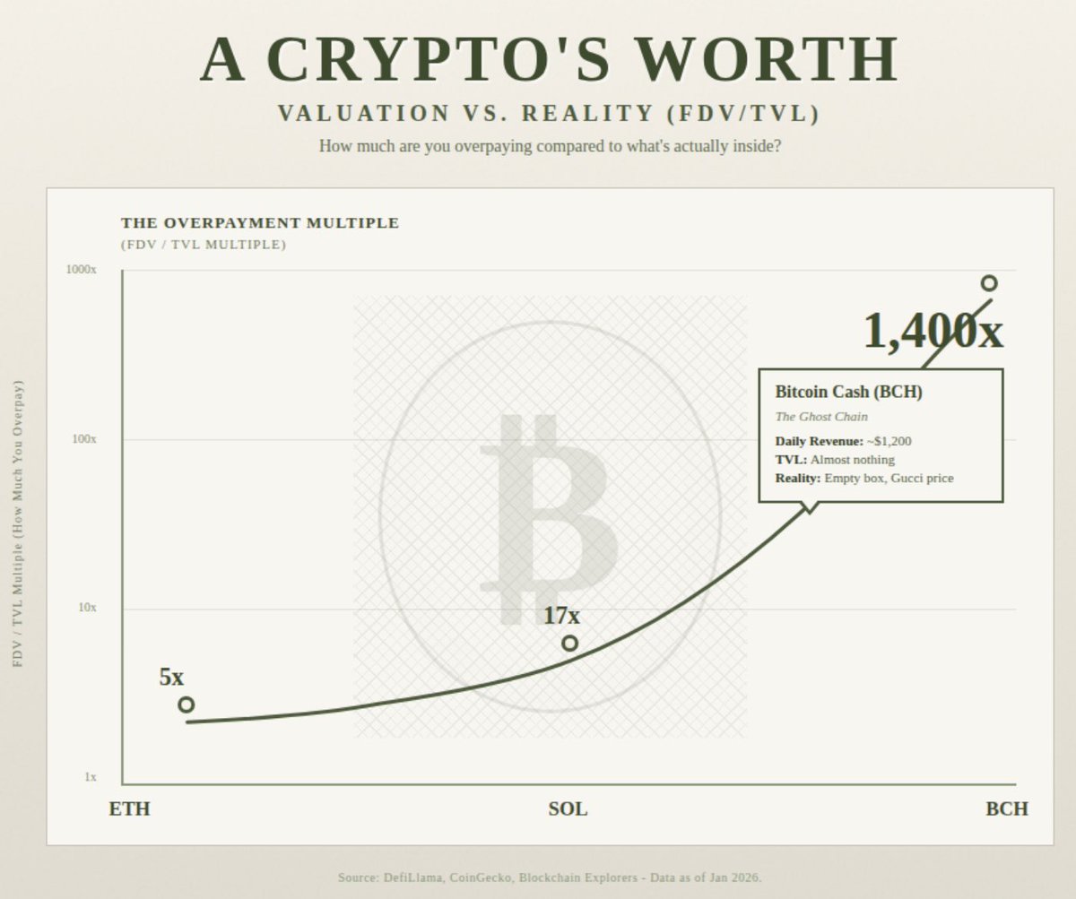 If you buy $BCH, you are buying Shit I calculated how much you are  