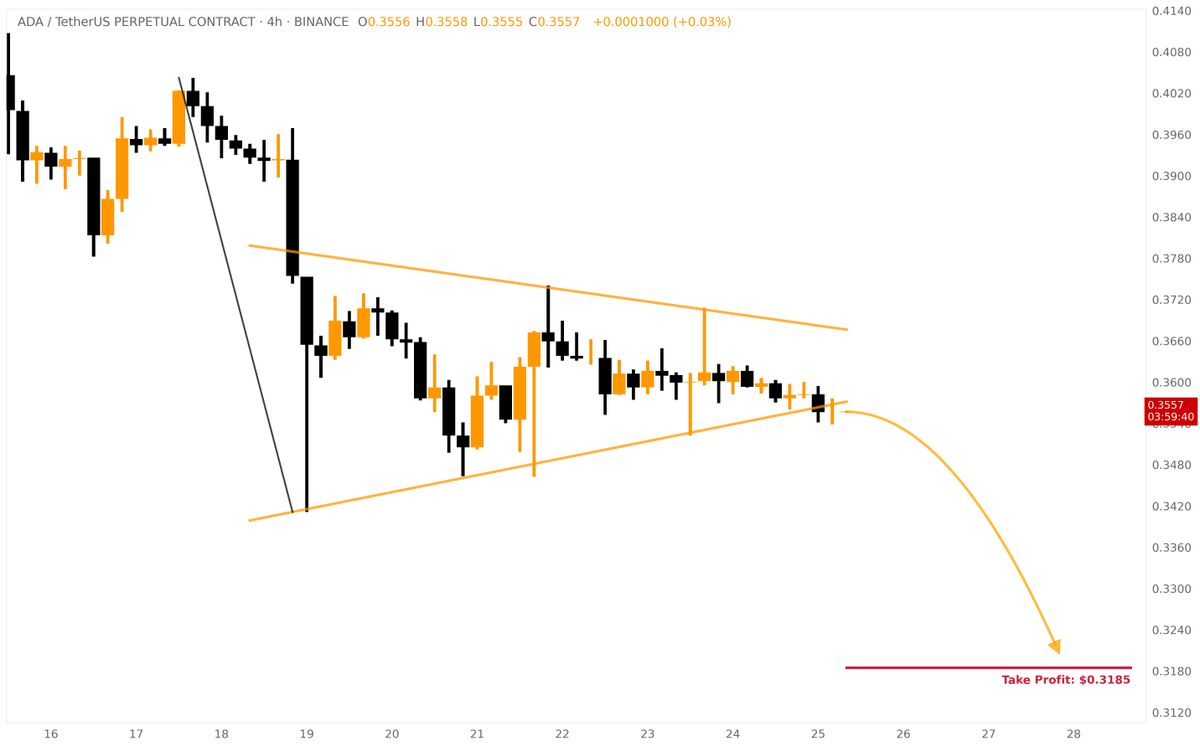 ❗️Breakdown of the Bearish Pennant on $ADA $ADA is forming a bearish  pennant on the 4H timeframe, indicating a potential continuation of the  bearish trend. Enter short at $0.3556, set a stop-loss