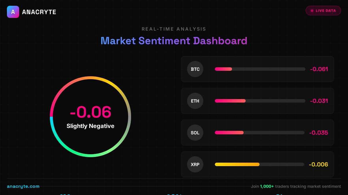 🧠 Crypto Sentiment Analysis Market Mood: Slightly Negative 📉 Overall  Score: -0.063 Confidence: 50% BTC: -0.061 ETH: -0.031 🔗  https://t.co/JC4FGM9YeX | https://t.co/fqP9wYzu3w #CryptoSentiment  #MarketMood #ETH #BTC