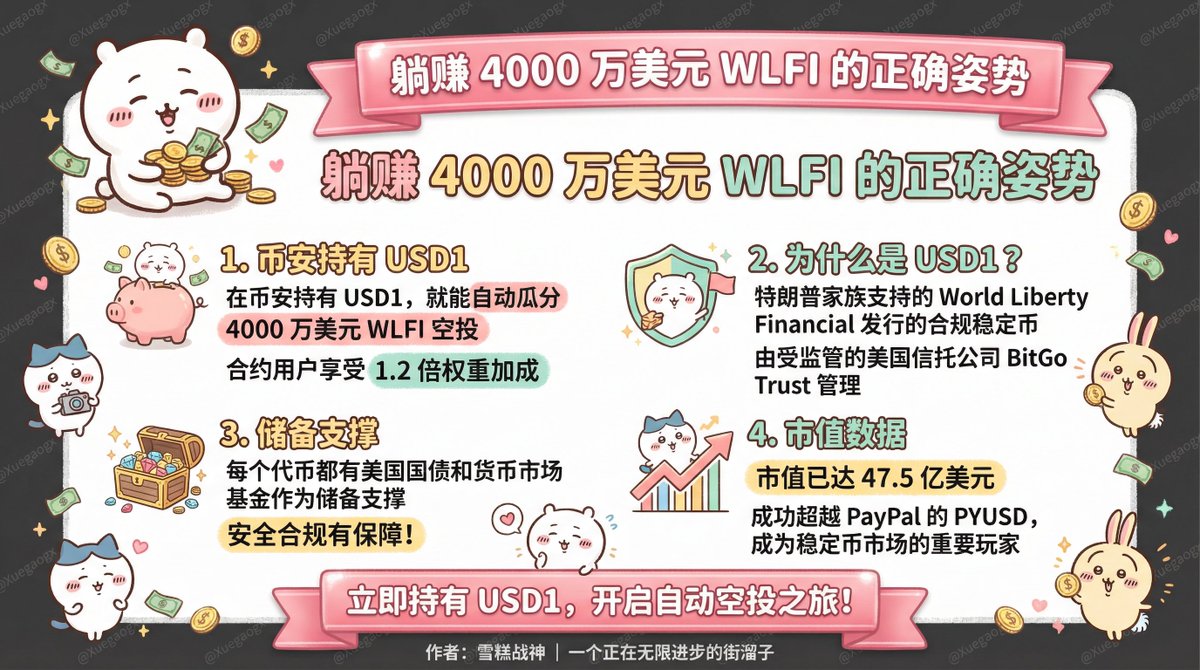 躺赚4000 万美元WLFI 的正确姿势👇 在币安持有USD1，就能自动瓜分4000 万美元WLFI 空投，而且合约用户还享受1.2 倍权重加成。  但是—— 为什么是