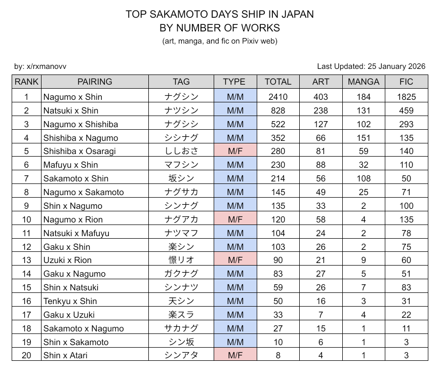 skdy! warning contain bl gl 

halooo aku habis bikin list popularity sakamoto days ship in japan according to pixiv, apakah ada kesayangan kamu ⸜(｡˃ ᵕ ˂ )⸝♡