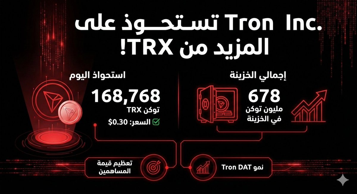 🔴استحوذت Tron Inc اليوم على 168,768 توكن TRX.
✅ السعر: 0.30$.
✅ الإجمالي: 678 مليون توكن في الخزينة.
♦الهدف: تعظيم قيمة المساهمين ونمو Tron DAT.

  #TRON #TRONGlobalFriends 
<a href="/TRON_INC/">Tron Inc.</a>