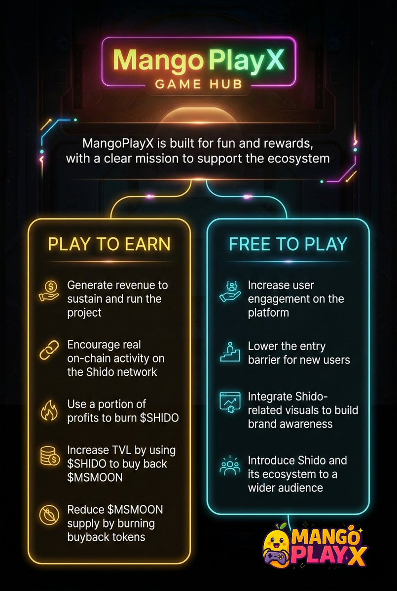 MangoPlayX 🎮
More than fun &amp; rewards. Our goals are : 
💸 Play to Earn
• Drive real usage on Shido
• Use profits to burn $SHIDO
• Buy back &amp; burn $MSMOON
🎮 Free to Play
• Boost engagement
• Spread Shido brand through games
Play, share and grow with us. <a href="/MangoPlayX/">MangoPlayX</a>