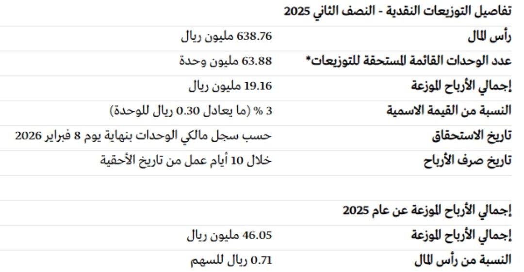 aboabdallah629's tweet photo. #الخبير_للنمو_والدخل

📰 أعلنت شركة الخبير المالية عن توزيع أرباح نقدية على مالكي وحدات صندوق الخبير للنمو والدخل المتداول
 وذلك عن الفترة من 1 يوليو 2025 إلى 31 ديسمبر 2025 https://t.co/XQu1aISd3T