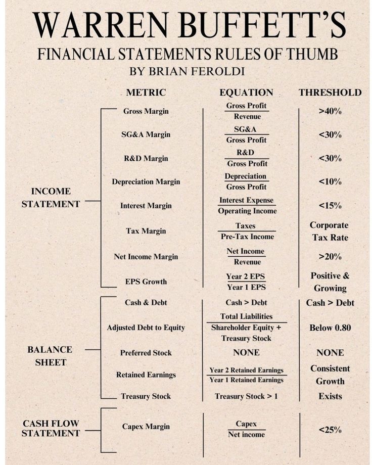 Warren Buffett's Financial Statements Rules of Thumb by <a href="/BrianFeroldi/">Brian Feroldi</a>