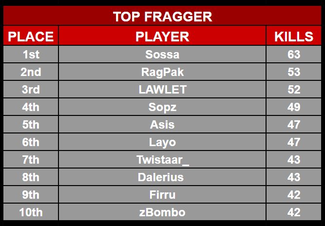 $400 <a href="/AequitasTourn/">Aequitas</a> x <a href="/DOMINICANCOD_/">DOMINICANCOD</a> Haven’s Hollow Trios Customs #Champs w/ <a href="/i_mprodigy/">ATC Prodiigy</a> &amp; <a href="/Monino_rd/">MoninoRD</a> 
Dedicado a mis hermanitos  <a href="/F1rru/">ATC firru</a> <a href="/Amenazzyx7/">#ON? Amenazzy</a> <a href="/TropicalYoerys/">#ON? Yoerys</a>