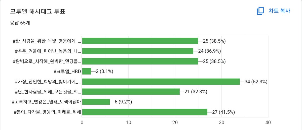 2월 3일 크루엘의 생일을 축하하기 위한 해시태그입니다! 
많은 관심과 참여 부탁드립니다
#가장_잔인한_희망의_빛이기에_원망할수_없는_그대에게
#봄이_다가올_영웅의_미래를_위해