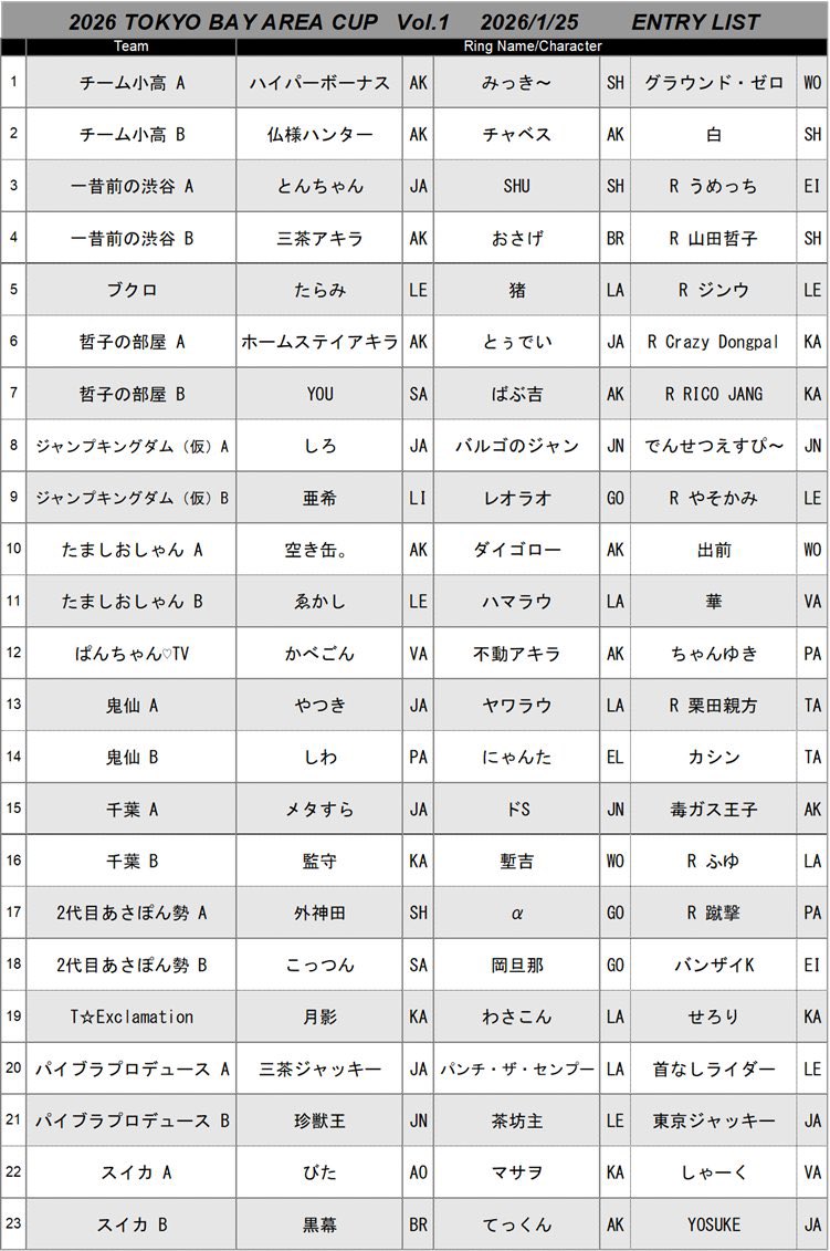 ゲームニュートン大山店にて開催の【VFR2026東京ベイエリアカップ Vol.1】まもなく決勝トーナメントを開始致します！
配信御視聴等はこちら→ youtube.com/live/iKkZFJzHI… にて御利用頂けます。#ゲームニュートン