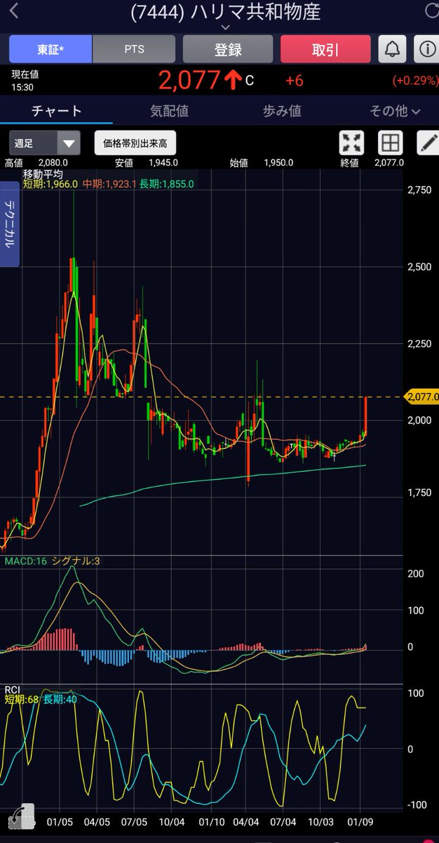 2026年01月23日(金) 週足 7444 ハリマ共和物産 113億円 2,077円 前週比