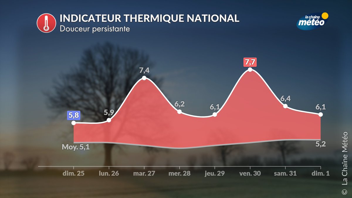 🌡️📈 La #douceur sera persistante ces prochains jours, dynamisée par l'influence océanique prépondérante sur l'ensemble du pays. Il n'y a pas de #froid en vue pour le moment, même à plus long terme.