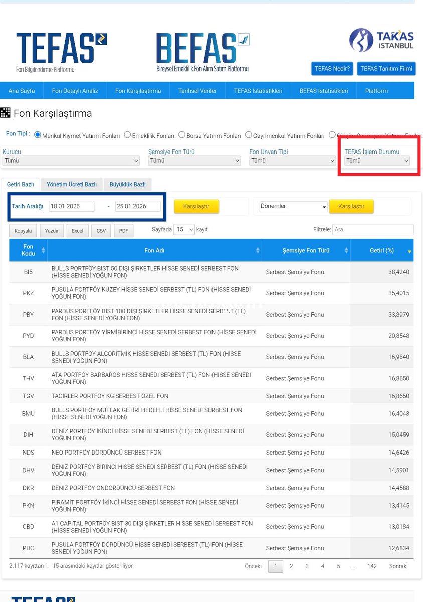mmbozkurt07's tweet image. Tefas'taki bütün   fonların haftalık getiri karşılaştırması
1. #bi5 %38
2. #pkz %35
3. #pby %33
4. #pyd  %20
5. #bla %16
6. #thv %16
7.  #tgv%1.6