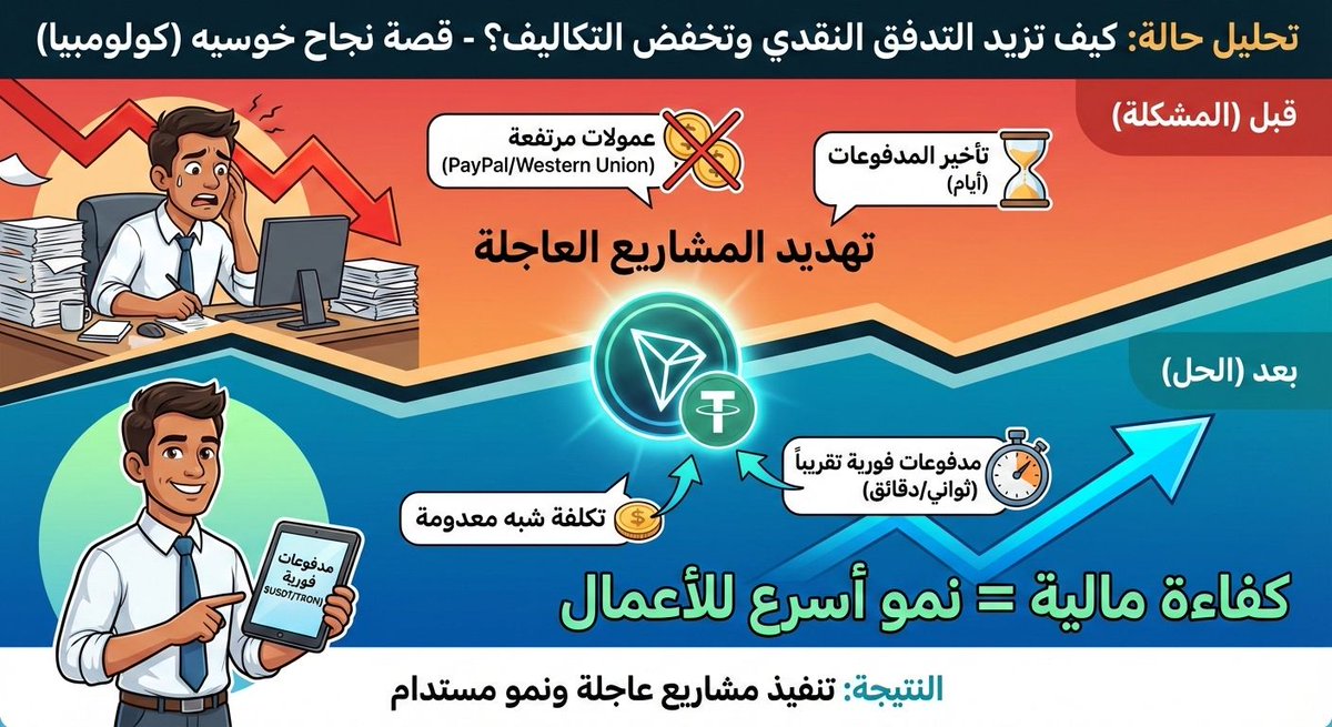 🔴كيف تزيد التدفق النقدي لوكالتك وتخفض التكاليف؟ 
♦خوسيه في كولومبيا تخلص من عمولات PayPal وWestern Union المرتفعة وتأخير الأيام الذي كان يهدد مشاريعه.
♦ النتيجة؟ مدفوعات دولية فورية تقريبًا وبتكلفة شبه معدومة باستخدام $USDT على شبكة #TRON
  #TRONGlobalFriends