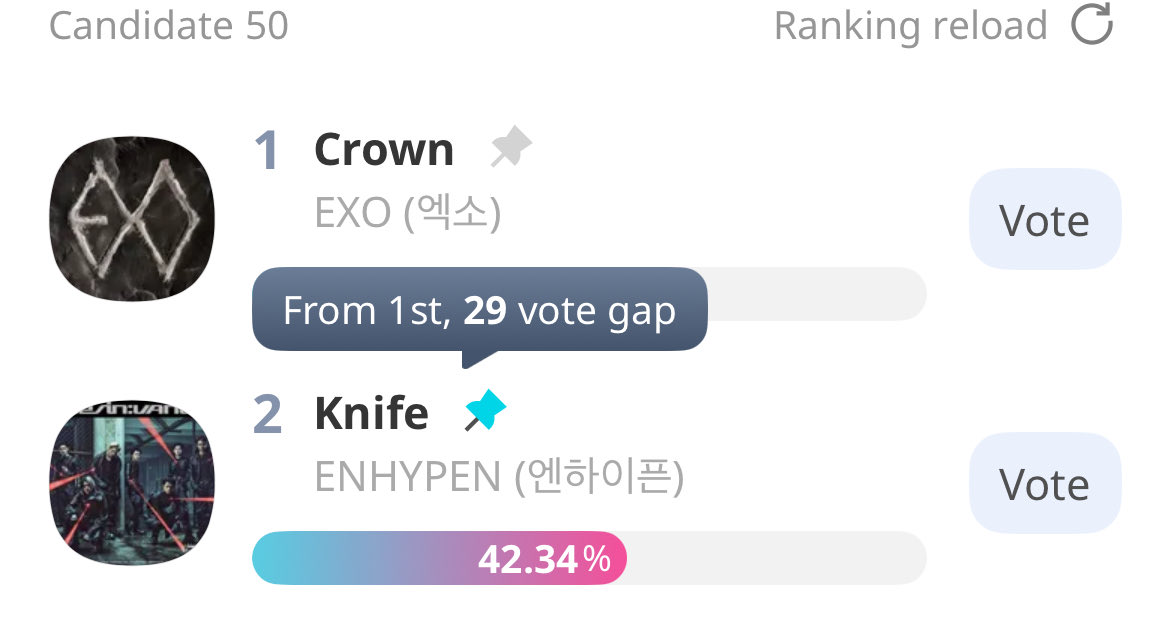 jaysdearest's tweet photo. ENGENES. WE ARE LOSING TO EXO. PLEASE VOTE FOR ENHYPEN ON IDOLCHAMP. I don't want to witness my boys lose out on yet another award. 💔 We have to work together to keep them in 1st place. 
#IDOLCHAMP #VoteENKnifePEN #voteenhypen #enhypen https://t.co/tCXlAFLK4q