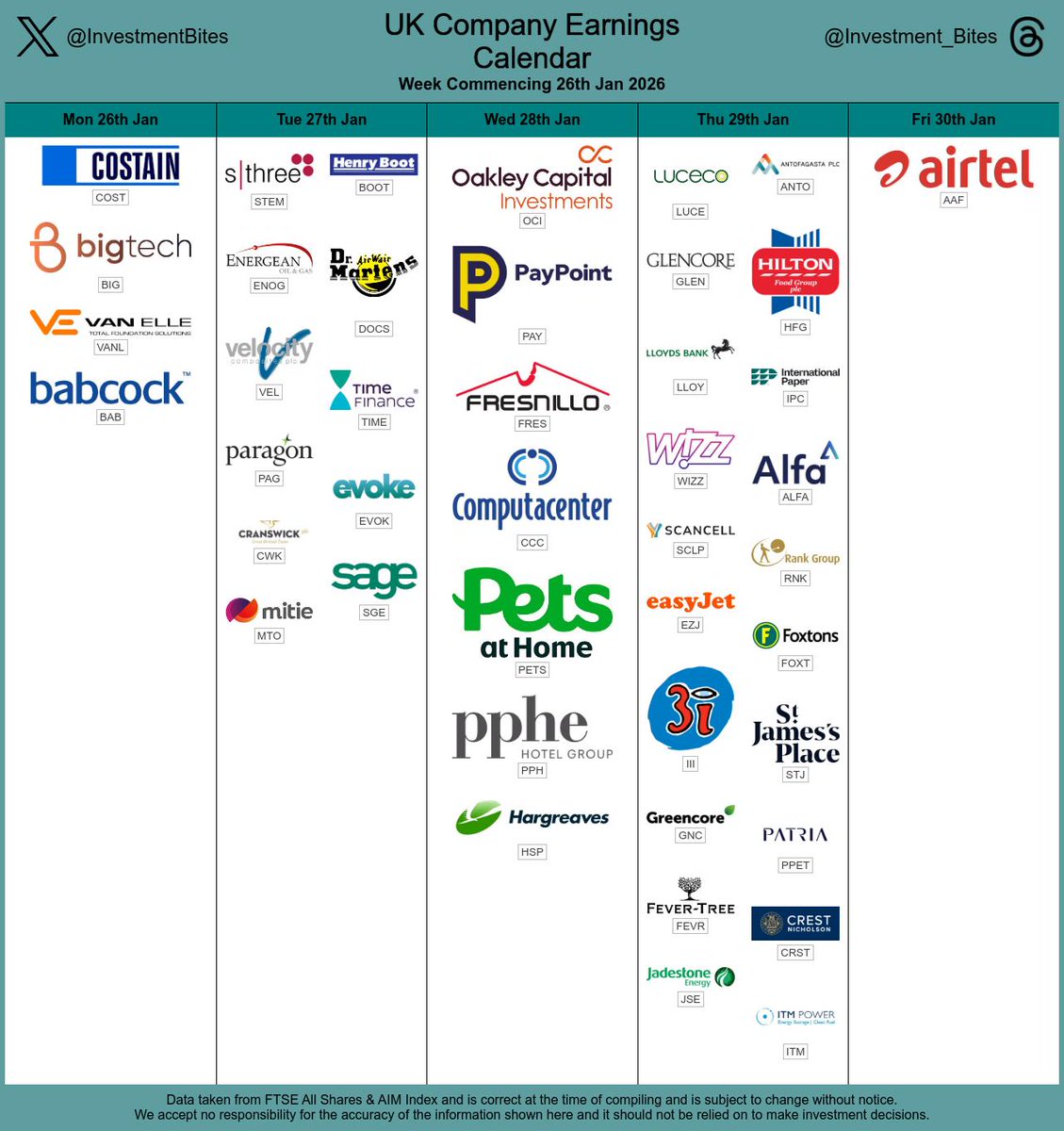 InvestmentBites's tweet image. UK Stocks Trading Updates &amp;amp; Earnings Calendar.
43 Companies Scheduled To Report.
Week 26th January - 30th January.

Companies include: Sage Group, Mitie, Fresnillo, Pets At Home, Wizz Air, Lloyds, Hilton Foods, 3i Group, Antofagasta, easyJet, Airtel Africa

Happy investing