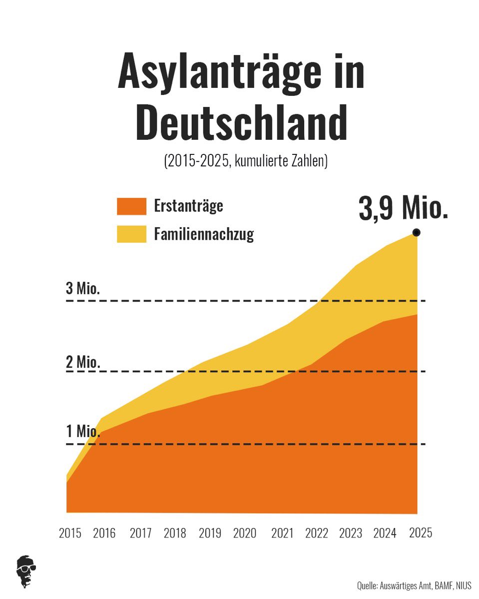 Diese Zahlen sind so krank. Es gibt kein einziges Land auf der Welt, das jemals so viele kulturfremde Menschen bei sich angesiedelt hat. Das ist in der Geschichte der Menschheit vollkommnen einzigartig.